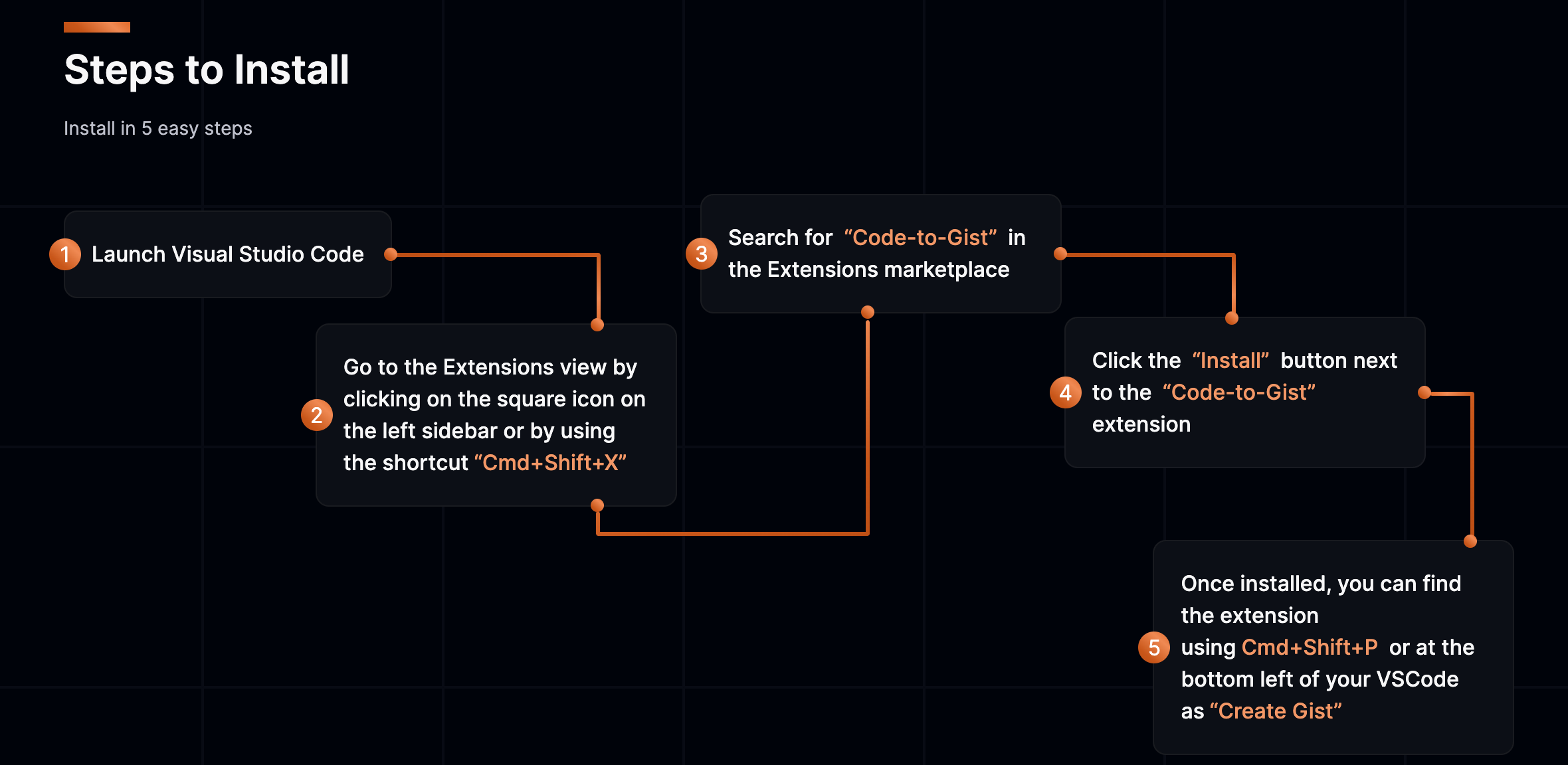 Code to Gist form for pasting a snippet and setting visibility